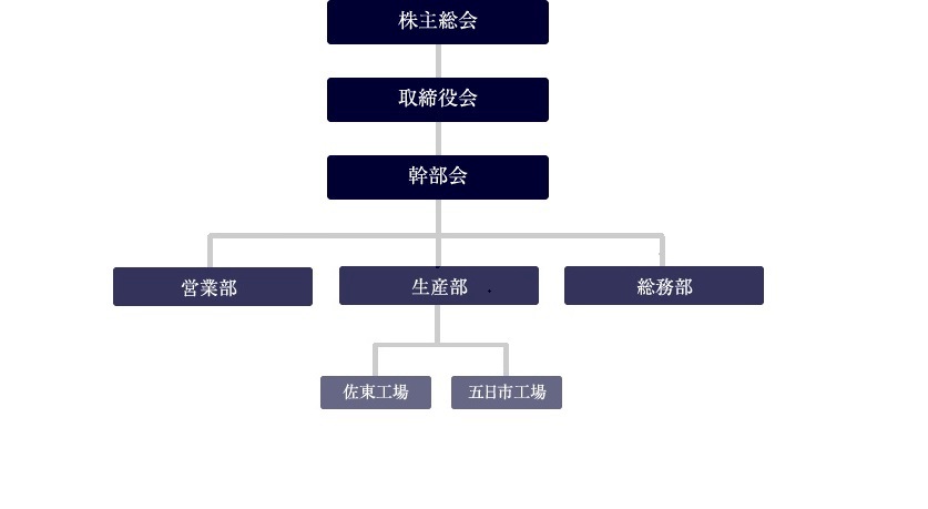 組織図
